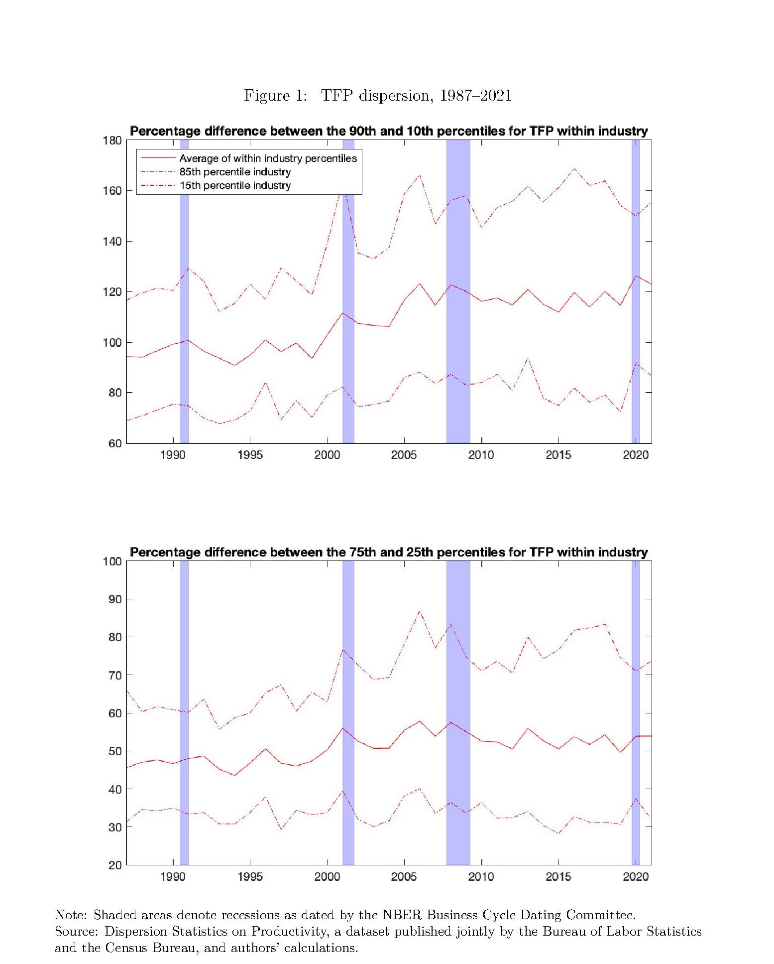 Figure 1: TFP dispersion, 1987–2021