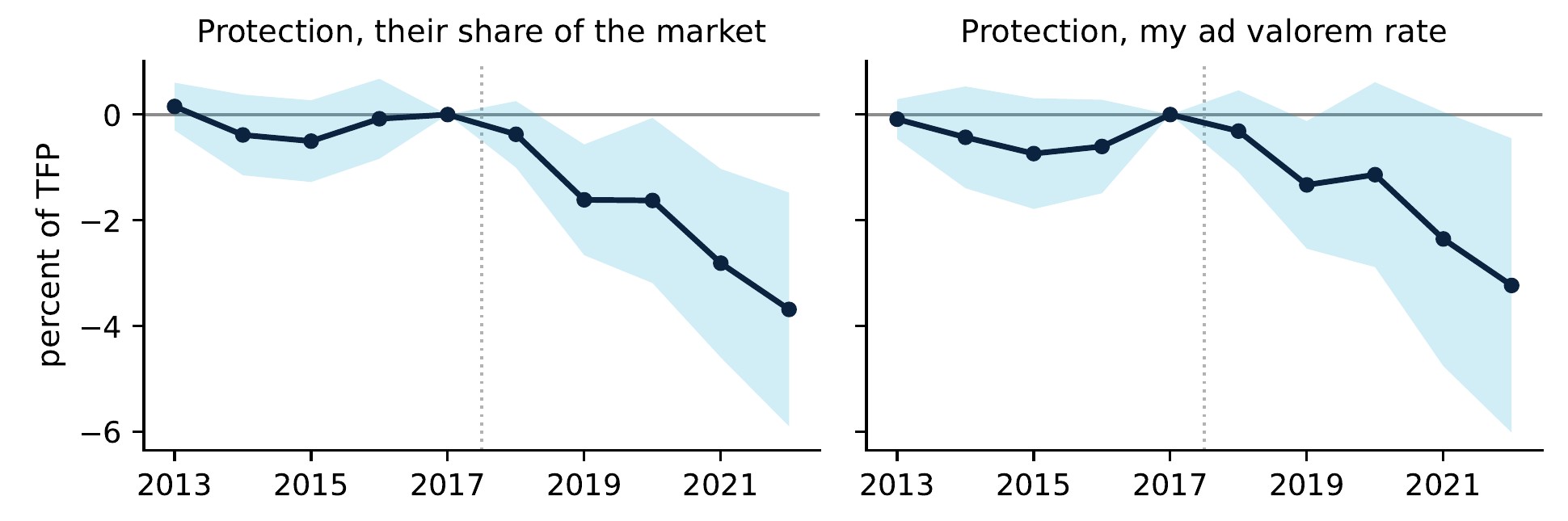 Figure: TFP gap between more- and less-exposed industries, 2013–2022, relative to 2017